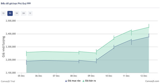 Giá bạc hôm nay (12/12): Thị trường trong nước tiếp tục biến động, giá bán ra tiệm cận 66 triệu đồng/kg - Ảnh 4. Giá bạc hôm nay (12/12): Thị trường trong nước tiếp tục biến động, giá bán ra tiệm cận 66 triệu đồng/kg - Ảnh 4.