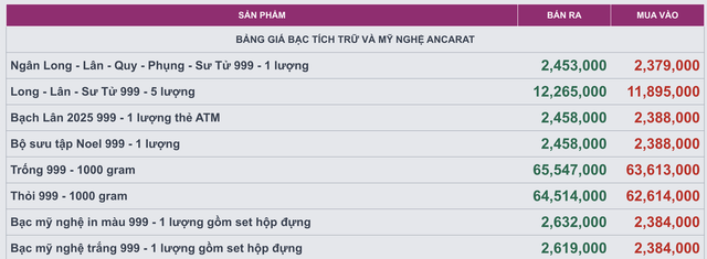 Giá bạc hôm nay (12/12): Thị trường trong nước tiếp tục biến động, giá bán ra tiệm cận 66 triệu đồng/kg - Ảnh 2. Giá bạc hôm nay (12/12): Thị trường trong nước tiếp tục biến động, giá bán ra tiệm cận 66 triệu đồng/kg - Ảnh 2.