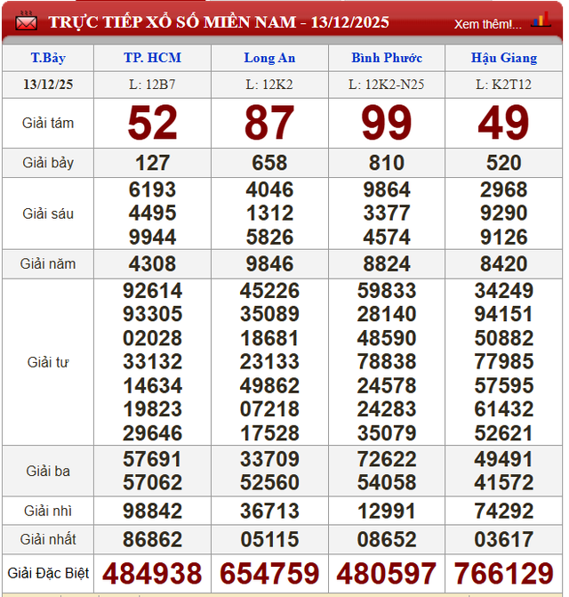 Kết quả xổ số (KQXS) hôm nay thứ Bảy ngày 13/12/2025 - Ảnh 2. Kết quả xổ số (KQXS) hôm nay thứ Bảy ngày 13/12/2025 - Ảnh 2.