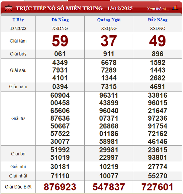 Kết quả xổ số (KQXS) h&ocirc;m nay thứ Bảy ng&agrave;y 13/12/2025 - Ảnh 3.