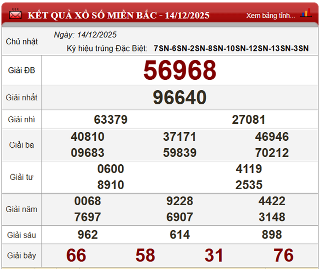 Kết quả xổ số (KQXS) hôm nay Chủ nhật ngày 14/12/2025 - Ảnh 4. Kết quả xổ số (KQXS) hôm nay Chủ nhật ngày 14/12/2025 - Ảnh 4.