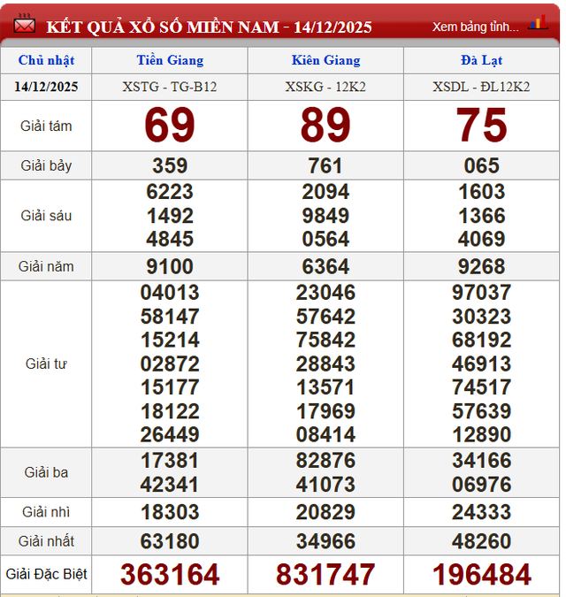 Kết quả xổ số (KQXS) hôm nay Chủ nhật ngày 14/12/2025 - Ảnh 2. Kết quả xổ số (KQXS) hôm nay Chủ nhật ngày 14/12/2025 - Ảnh 2.