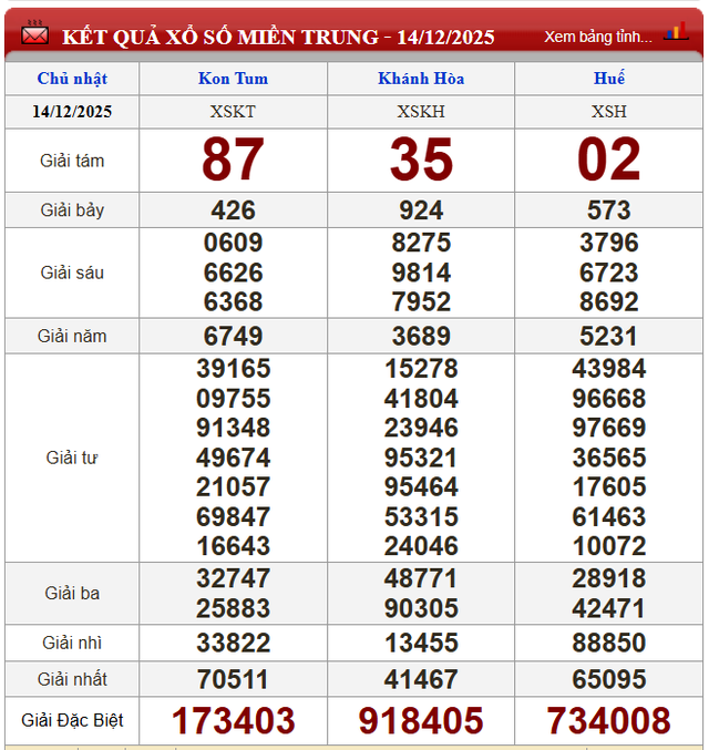 Kết quả xổ số (KQXS) hôm nay Chủ nhật ngày 14/12/2025 - Ảnh 3. Kết quả xổ số (KQXS) hôm nay Chủ nhật ngày 14/12/2025 - Ảnh 3.