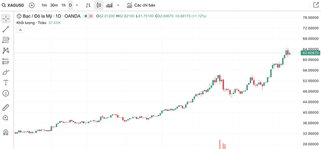 Giá bạc hôn nay (15/12): Thị trường đầu tuần biến động mạnh, giá giao dịch chạm mốc 65 triệu đồng/kg - Ảnh 5. Giá bạc hôn nay (15/12): Thị trường đầu tuần biến động mạnh, giá giao dịch chạm mốc 65 triệu đồng/kg - Ảnh 5.