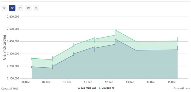 Giá bạc hôn nay (15/12): Thị trường đầu tuần biến động mạnh, giá giao dịch chạm mốc 65 triệu đồng/kg - Ảnh 1. Giá bạc hôn nay (15/12): Thị trường đầu tuần biến động mạnh, giá giao dịch chạm mốc 65 triệu đồng/kg - Ảnh 1.