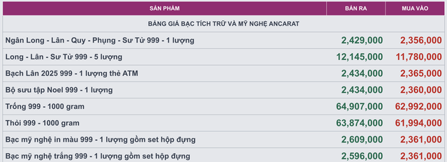 Giá bạc hôn nay (15/12): Thị trường đầu tuần biến động mạnh, giá giao dịch chạm mốc 65 triệu đồng/kg - Ảnh 3. Giá bạc hôn nay (15/12): Thị trường đầu tuần biến động mạnh, giá giao dịch chạm mốc 65 triệu đồng/kg - Ảnh 3.