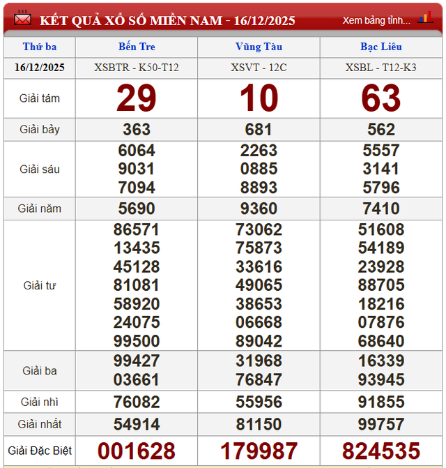 Kết quả xổ số hôm nay thứ Ba ngày 16/12/2025 mới nhất - Ảnh 1. Kết quả xổ số hôm nay thứ Ba ngày 16/12/2025 mới nhất - Ảnh 1.