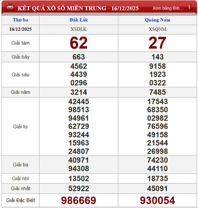 Kết quả xổ số - KQXS hôm nay thứ Ba ngày 16/12/2025 - Ảnh 2. Kết quả xổ số - KQXS hôm nay thứ Ba ngày 16/12/2025 - Ảnh 2.