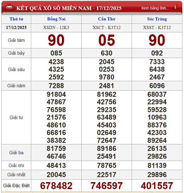 Kết quả xổ số - KQXS h&ocirc;m nay thứ Tư ng&agrave;y 17/12/2025 - Ảnh 2.