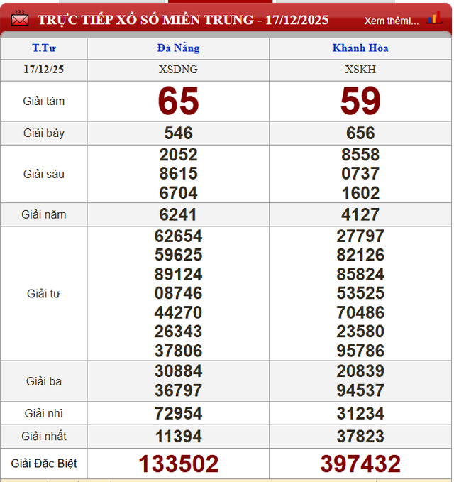 Kết quả xổ số - KQXS h&ocirc;m nay thứ Tư ng&agrave;y 17/12/2025 - Ảnh 3.