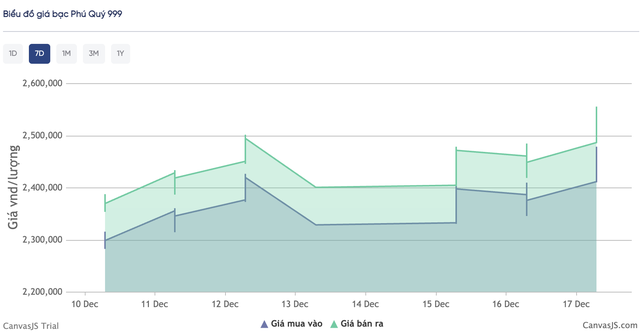 Gi&aacute; bạc h&ocirc;m nay (17/12): Thị trường trong nước tiếp tục biến động, gi&aacute; giao dịch vượt 68 triệu đồng/kg - Ảnh 3.