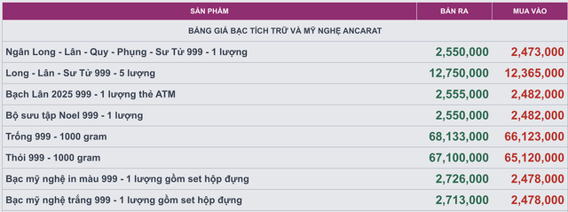 Gi&aacute; bạc h&ocirc;m nay (17/12): Thị trường trong nước tiếp tục biến động, gi&aacute; giao dịch vượt 68 triệu đồng/kg - Ảnh 1.