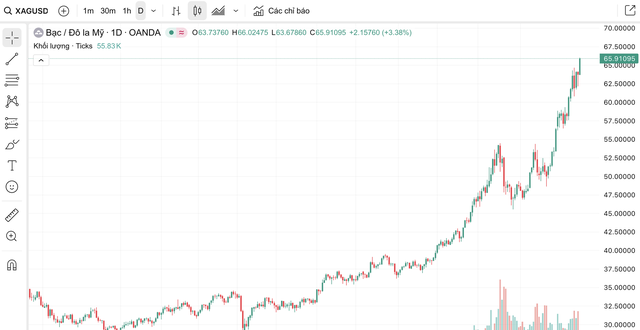 Gi&aacute; bạc h&ocirc;m nay (17/12): Thị trường trong nước tiếp tục biến động, gi&aacute; giao dịch vượt 68 triệu đồng/kg - Ảnh 4.