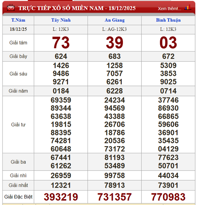 Kết quả xổ số (KQXS) hôm nay thứ Năm ngày 18/12/2025 - Ảnh 2. Kết quả xổ số (KQXS) hôm nay thứ Năm ngày 18/12/2025 - Ảnh 2.