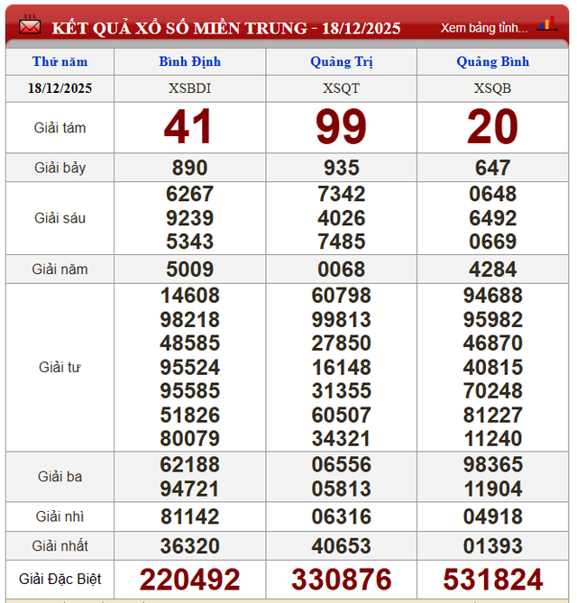 Kết quả xổ số (KQXS) hôm nay thứ Năm ngày 18/12/2025 - Ảnh 3. Kết quả xổ số (KQXS) hôm nay thứ Năm ngày 18/12/2025 - Ảnh 3.