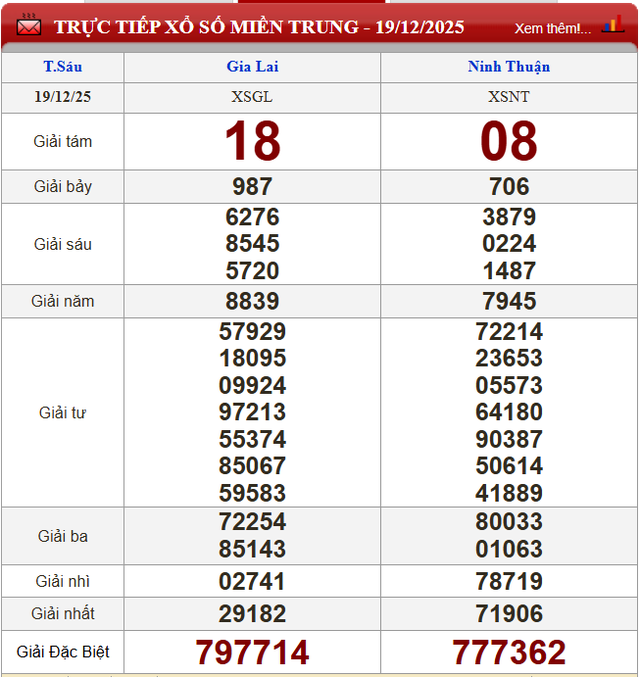 Kết quả xổ số - KQXS h&ocirc;m nay thứ S&aacute;u ng&agrave;y 19/12/2025 - Ảnh 3.