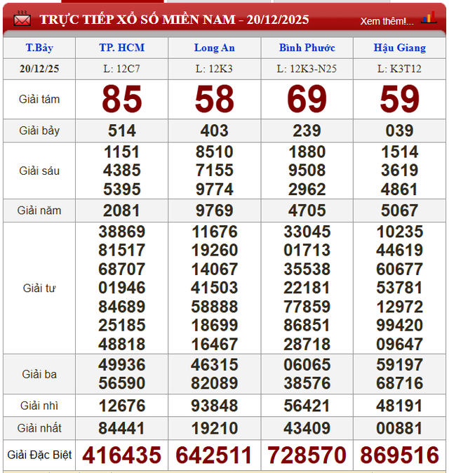 Kết quả xổ số (KQXS) h&ocirc;m nay thứ Bảy ng&agrave;y 20/12/2025 - Ảnh 2.