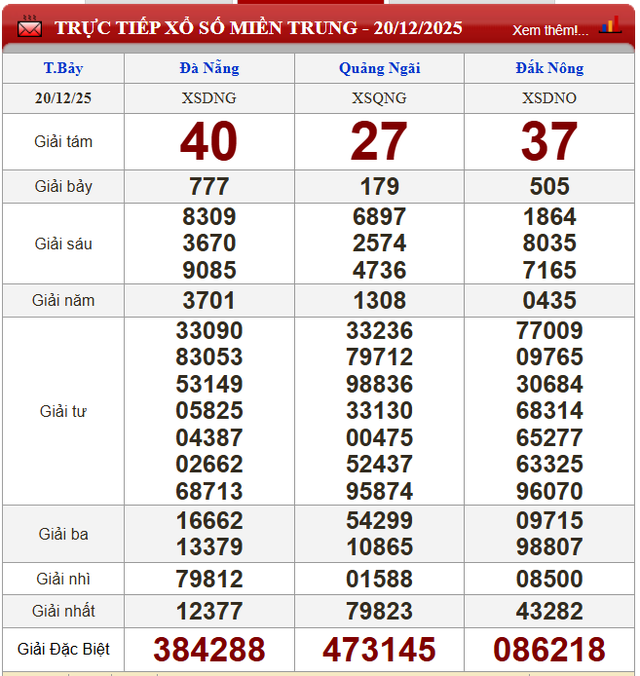 Kết quả xổ số (KQXS) h&ocirc;m nay thứ Bảy ng&agrave;y 20/12/2025 - Ảnh 3.