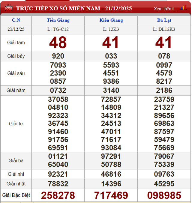 Kết quả xổ số (KQXS) hôm nay Chủ nhật ngày 21/12/2025 - Ảnh 2. Kết quả xổ số (KQXS) hôm nay Chủ nhật ngày 21/12/2025 - Ảnh 2.