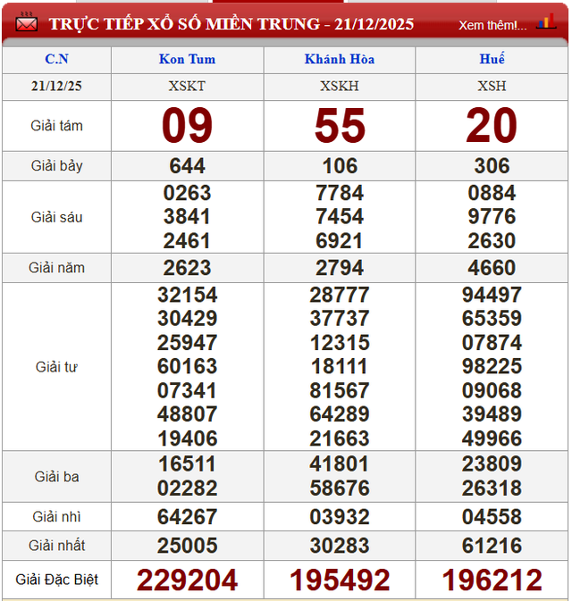 Kết quả xổ số (KQXS) hôm nay Chủ nhật ngày 21/12/2025 - Ảnh 3. Kết quả xổ số (KQXS) hôm nay Chủ nhật ngày 21/12/2025 - Ảnh 3.