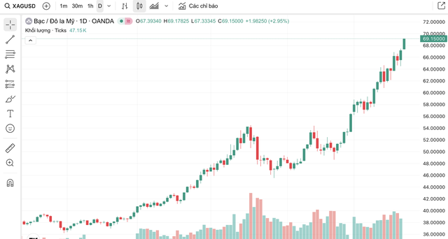 Gi&aacute; bạc h&ocirc;m nay (22/12): Thị trường đầu tuần biến động mạnh, gi&aacute; b&aacute;n vượt 71,4 triệu đồng/kg - Ảnh 4.