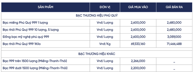 Gi&aacute; bạc h&ocirc;m nay (22/12): Thị trường đầu tuần biến động mạnh, gi&aacute; b&aacute;n vượt 71,4 triệu đồng/kg - Ảnh 3.