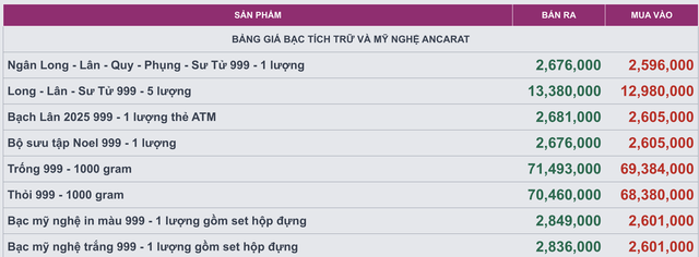 Gi&aacute; bạc h&ocirc;m nay (22/12): Thị trường đầu tuần biến động mạnh, gi&aacute; b&aacute;n vượt 71,4 triệu đồng/kg - Ảnh 2.
