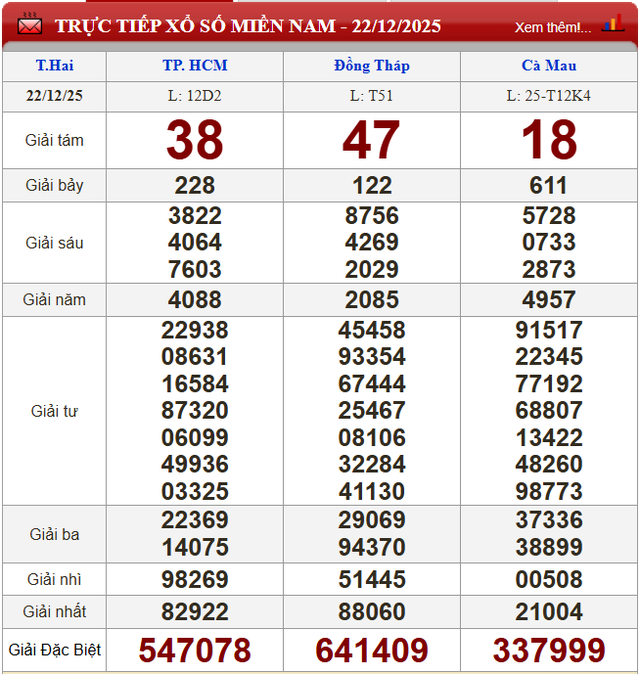 Kết quả xổ số - KQXS h&ocirc;m nay thứ Hai, ng&agrave;y 22/12/2025 - Ảnh 2.