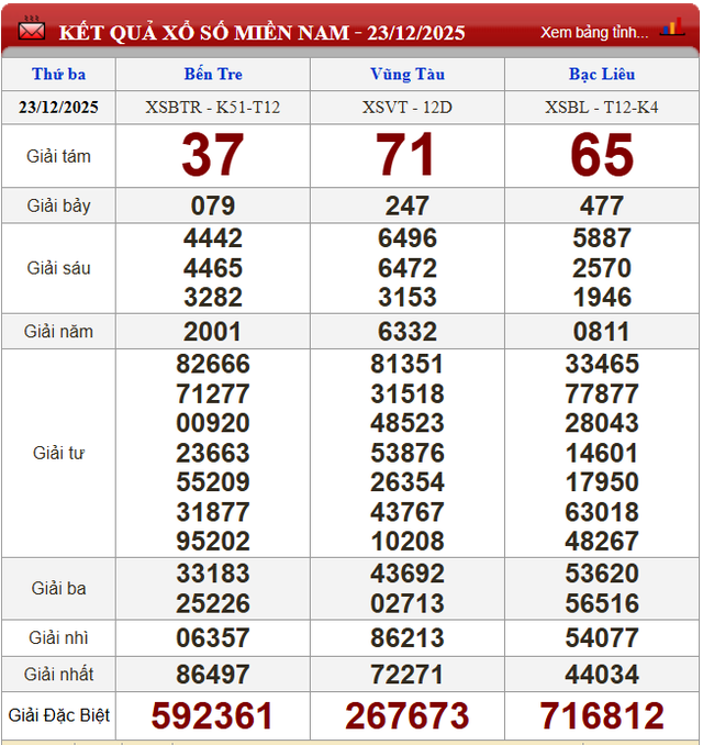 Kết quả xổ số - KQXS h&ocirc;m nay thứ Ba ng&agrave;y 23/12/2025 - Ảnh 2.