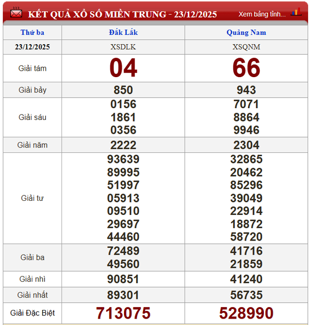 Kết quả xổ số - KQXS h&ocirc;m nay thứ Ba ng&agrave;y 23/12/2025 - Ảnh 3.