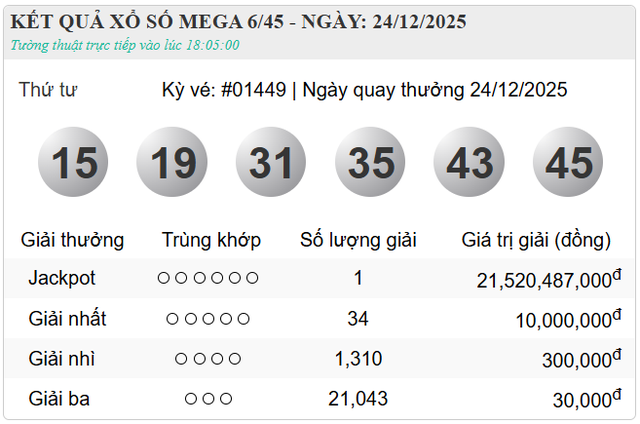 H&ocirc;m nay (24/12/2025) th&ecirc;m một người th&agrave;nh tỷ ph&uacute; nhờ tr&uacute;ng độc đắc Vietlott - Ảnh 2.