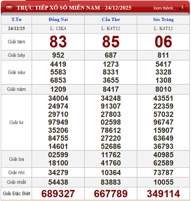 Kết quả xổ số - KQXS h&ocirc;m nay thứ Tư ng&agrave;y 24/12/2025 - Ảnh 2.
