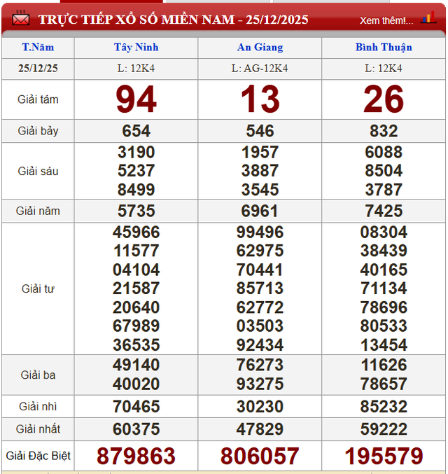 Kết quả xổ số (KQXS) hôm nay thứ Năm ngày 25/12/2025 - Ảnh 2. Kết quả xổ số (KQXS) hôm nay thứ Năm ngày 25/12/2025 - Ảnh 2.