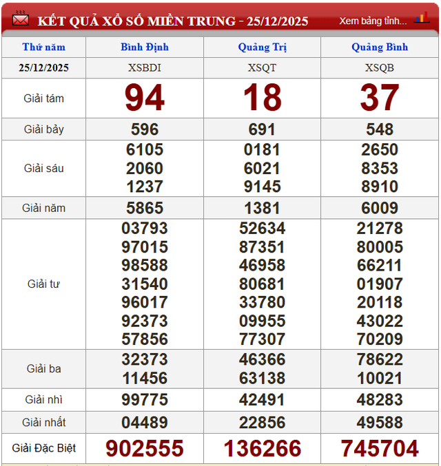 Kết quả xổ số (KQXS) h&ocirc;m nay thứ Năm ng&agrave;y 25/12/2025 - Ảnh 3.