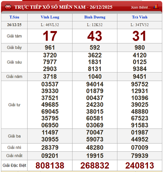 Kết quả xổ số - KQXS h&ocirc;m nay thứ S&aacute;u ng&agrave;y 26/12/2025 - Ảnh 2.