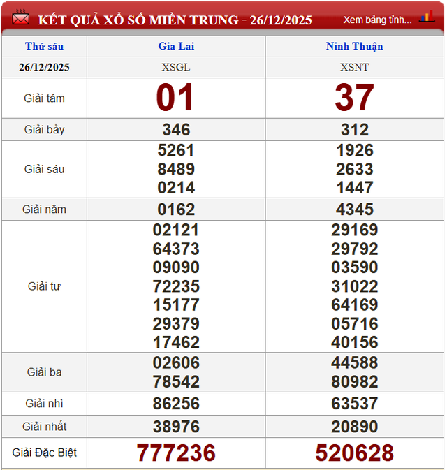 Kết quả xổ số - KQXS h&ocirc;m nay thứ S&aacute;u ng&agrave;y 26/12/2025 - Ảnh 3.