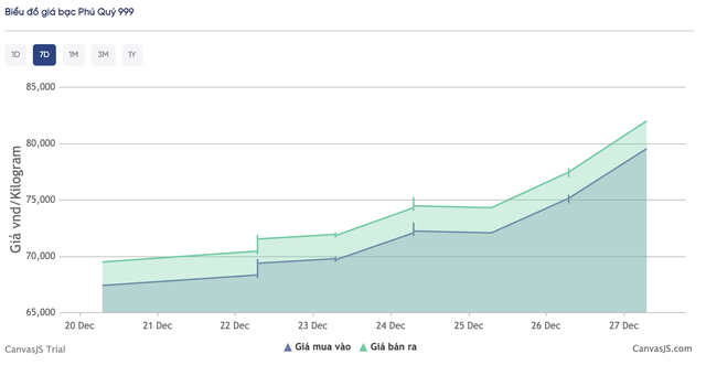 Gi&aacute; bạc h&ocirc;m nay 27 / 12: Thị trường s&ocirc;i động , gi&aacute; vượt 81 , 9 triệu đồng / kg - Ảnh 4.