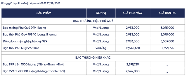 Gi&aacute; bạc h&ocirc;m nay 27 / 12: Thị trường s&ocirc;i động , gi&aacute; vượt 81 , 9 triệu đồng / kg - Ảnh 3.