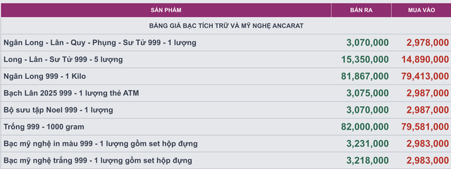 Gi&aacute; bạc h&ocirc;m nay 27 / 12: Thị trường s&ocirc;i động , gi&aacute; vượt 81 , 9 triệu đồng / kg - Ảnh 2.
