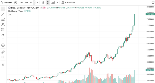 Gi&aacute; bạc h&ocirc;m nay 27 / 12: Thị trường s&ocirc;i động , gi&aacute; vượt 81 , 9 triệu đồng / kg - Ảnh 5.