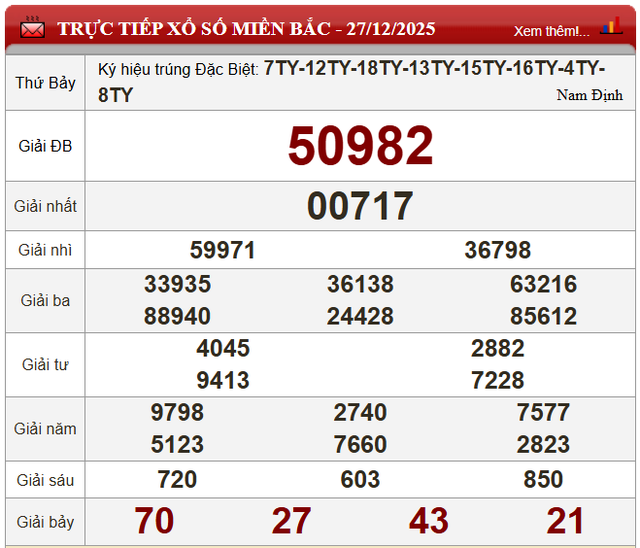 Kết quả xổ số (KQXS) h&ocirc;m nay thứ Bảy ng&agrave;y 27/12/2025 - Ảnh 4.