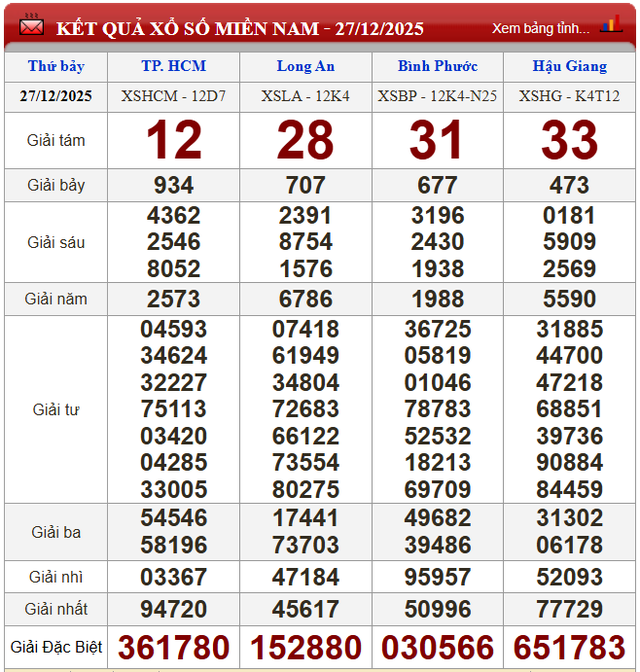 Kết quả xổ số (KQXS) h&ocirc;m nay thứ Bảy ng&agrave;y 27/12/2025 - Ảnh 2.