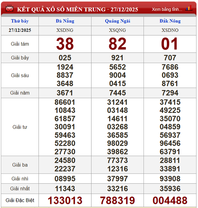 Kết quả xổ số (KQXS) h&ocirc;m nay thứ Bảy ng&agrave;y 27/12/2025 - Ảnh 3.