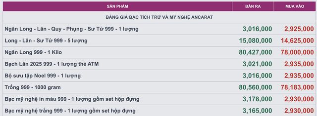 Gi&aacute; bạc h&ocirc;m nay 29 / 12: Biến động mạnh , nhiều đại l&yacute; hạn chế số lượng đặt đơn - Ảnh 3.