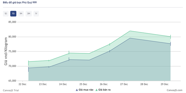 Gi&aacute; bạc h&ocirc;m nay 29 / 12: Biến động mạnh , nhiều đại l&yacute; hạn chế số lượng đặt đơn - Ảnh 5.