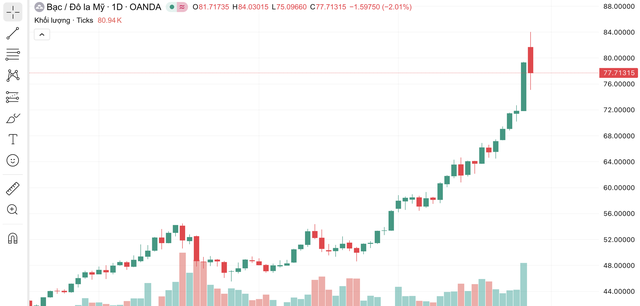Gi&aacute; bạc h&ocirc;m nay 29 / 12: Biến động mạnh , nhiều đại l&yacute; hạn chế số lượng đặt đơn - Ảnh 6.