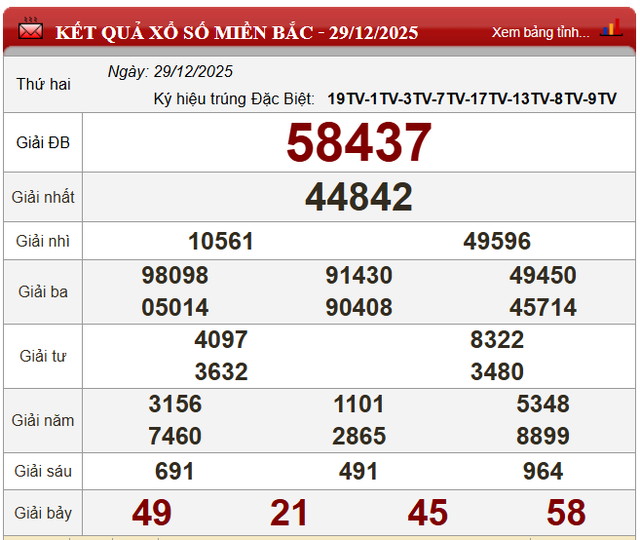 Kết quả xổ số - KQXS h&ocirc;m nay thứ Ba ng&agrave;y 30/12/2025 - Ảnh 2.