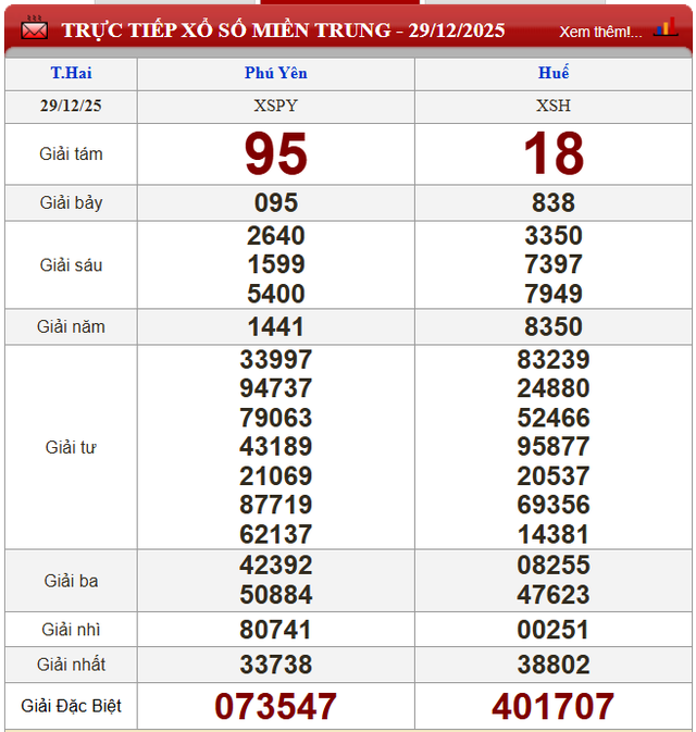 Kết quả xổ số - KQXS hôm nay thứ Hai, ngày 29/12/2025 - Ảnh 3. Kết quả xổ số - KQXS hôm nay thứ Hai, ngày 29/12/2025 - Ảnh 3.