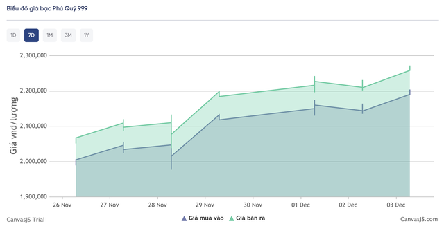 Giá bạc hôm nay 3/12: Thị trường thế giới tiến sát 59 USD/oz, giá trong nước vượt 60 triệu đồng/kg - Ảnh 4.