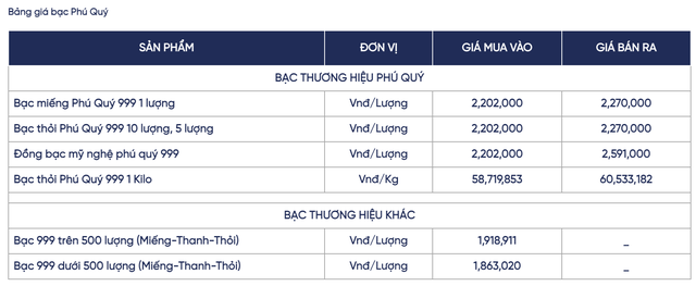 Giá bạc hôm nay 3/12: Thị trường thế giới tiến sát 59 USD/oz, giá trong nước vượt 60 triệu đồng/kg - Ảnh 3.